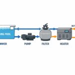 Diagram showing how pool water circulates through pump filter and heater